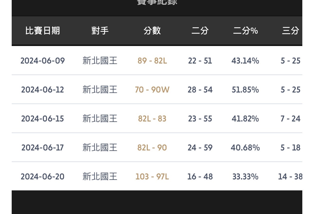 [討論] 這是季後賽雙北大戰？？