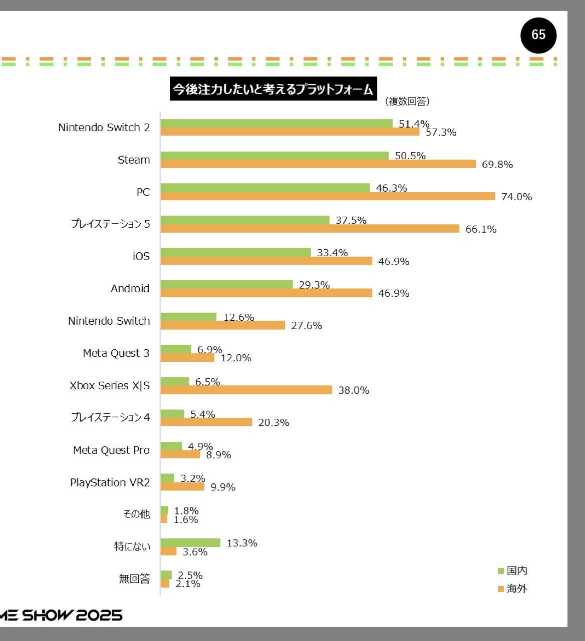 [閒聊] TGS業界調查：PC Steam將為主要發展平台 - 希洽 - PTT.BEST 批踢踢爆文