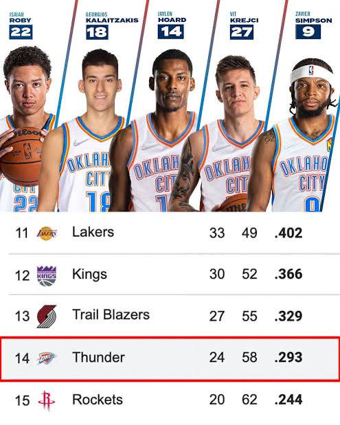 [花邊] 雷霆是向聯盟舉報擺爛球隊的主要力量 - 美國職籃 - PTT.BEST 批踢踢爆文