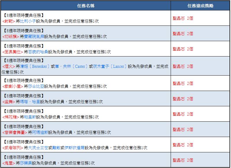[問題] 請問～8週年限時慶典任務怎解呢