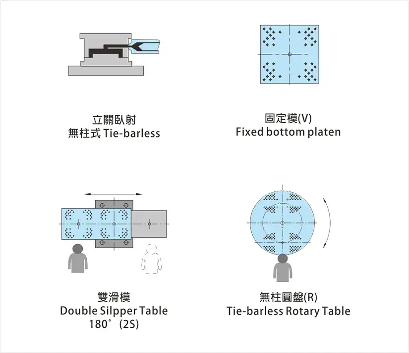 rotary table mold