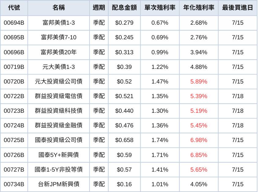 台股ETF、債券ETF 7月完整配息表｜00934首次配息年化殖利率19％！