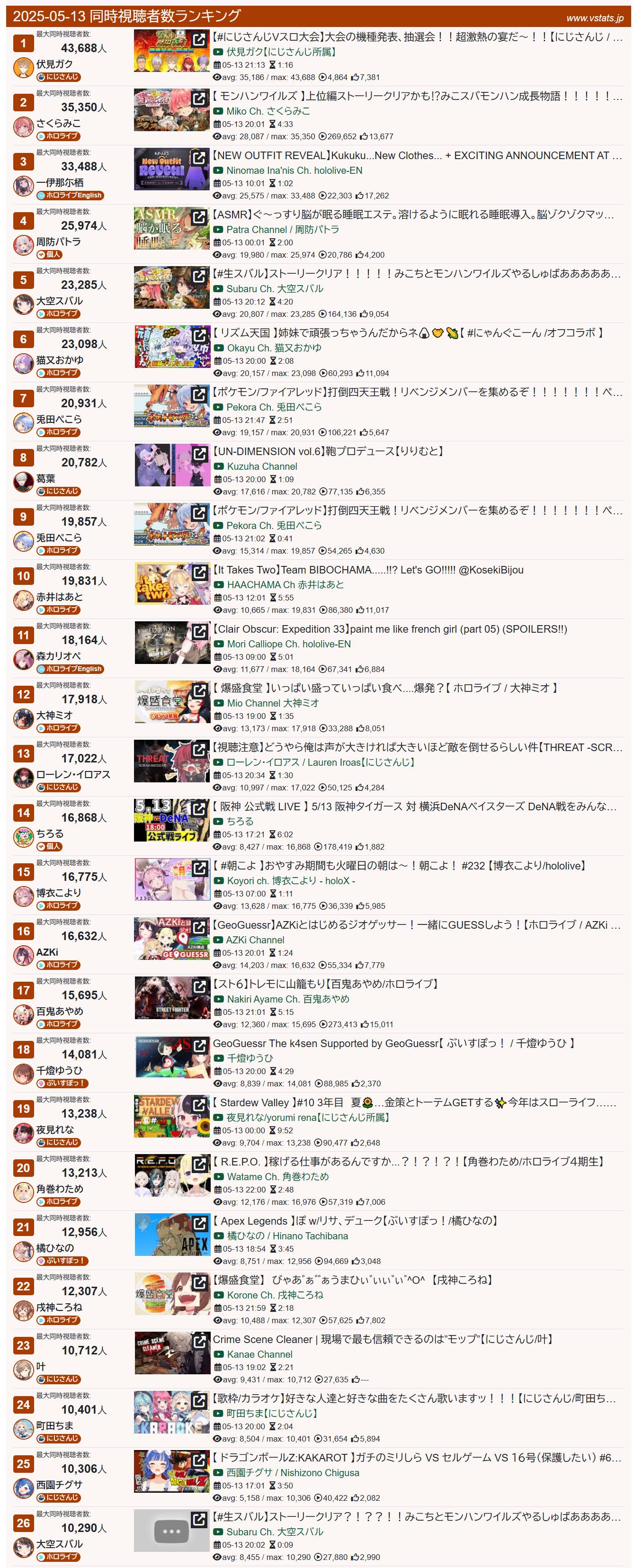 [Vtub] 5/13同接鬥蟲