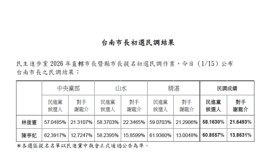 [新聞] 獨家》民進黨中執會曝台南「藍白介選」嚴 - 八卦 - PTT.BEST 批踢踢爆文 2