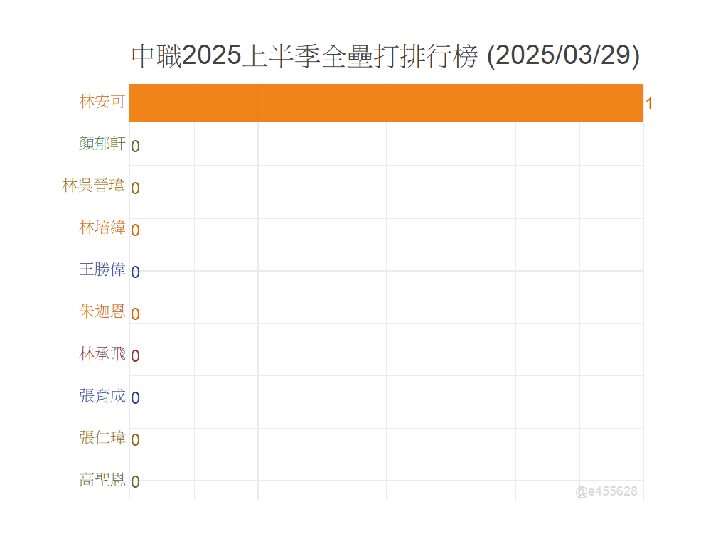 [分享] 中職2025上半季全壘打排行榜動態圖