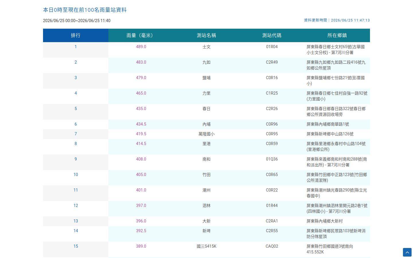 [討論] 累積雨量前20名都在屏東，內湖排在第43！ - 政黑 - PTT.BEST 批踢踢爆文