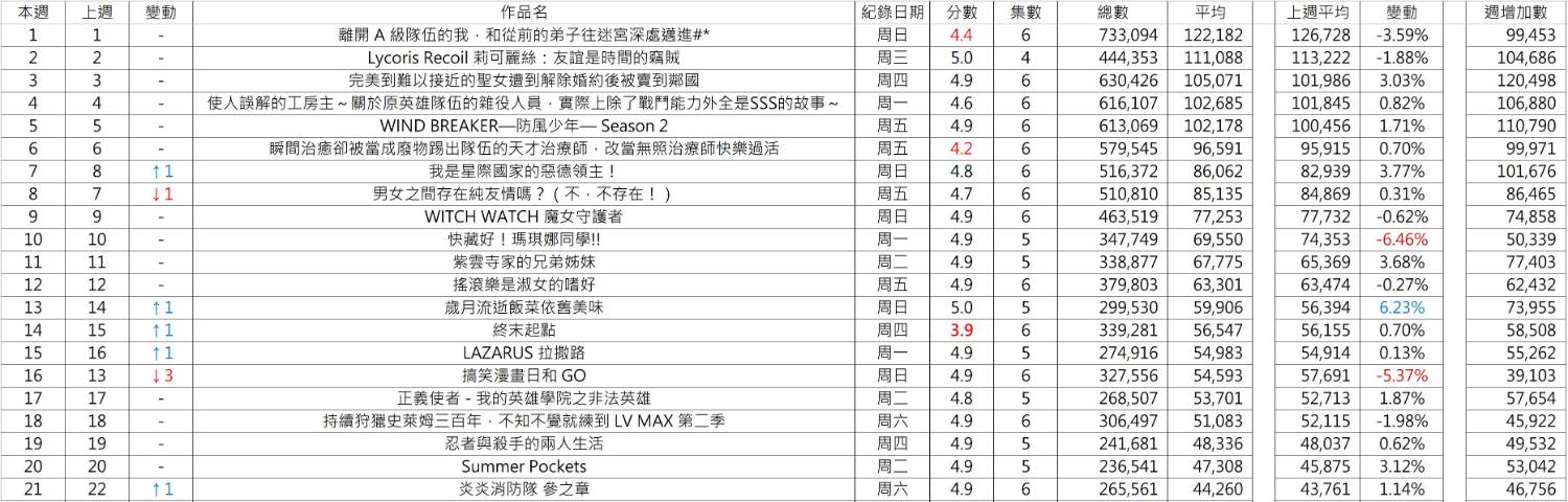 [閒聊] 2025動畫瘋春季榜(第七週)