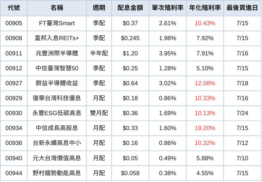 台股ETF、債券ETF 7月完整配息表｜00934首次配息年化殖利率19％！