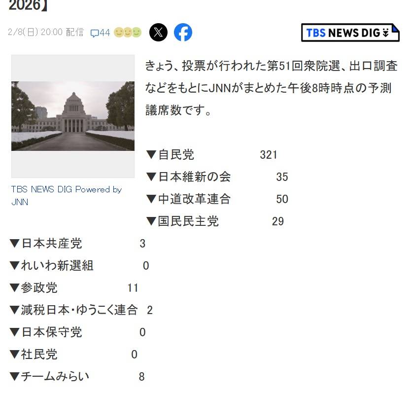 [爆卦] 日本眾議院選 自民黨單獨313席 - 八卦 - PTT.BEST 批踢踢爆文 2
