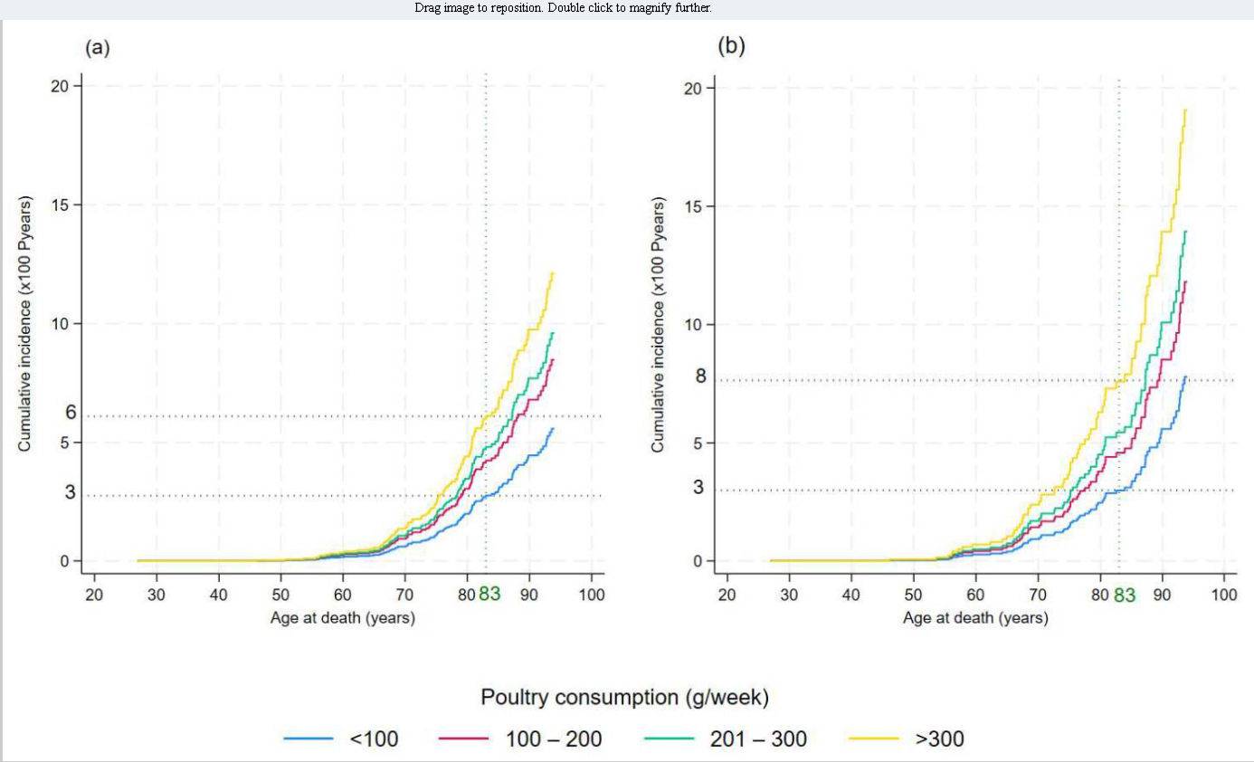 Re: [新聞] 健身族注意！雞肉吃太多「死亡率飆升27％」　醫師揭安全