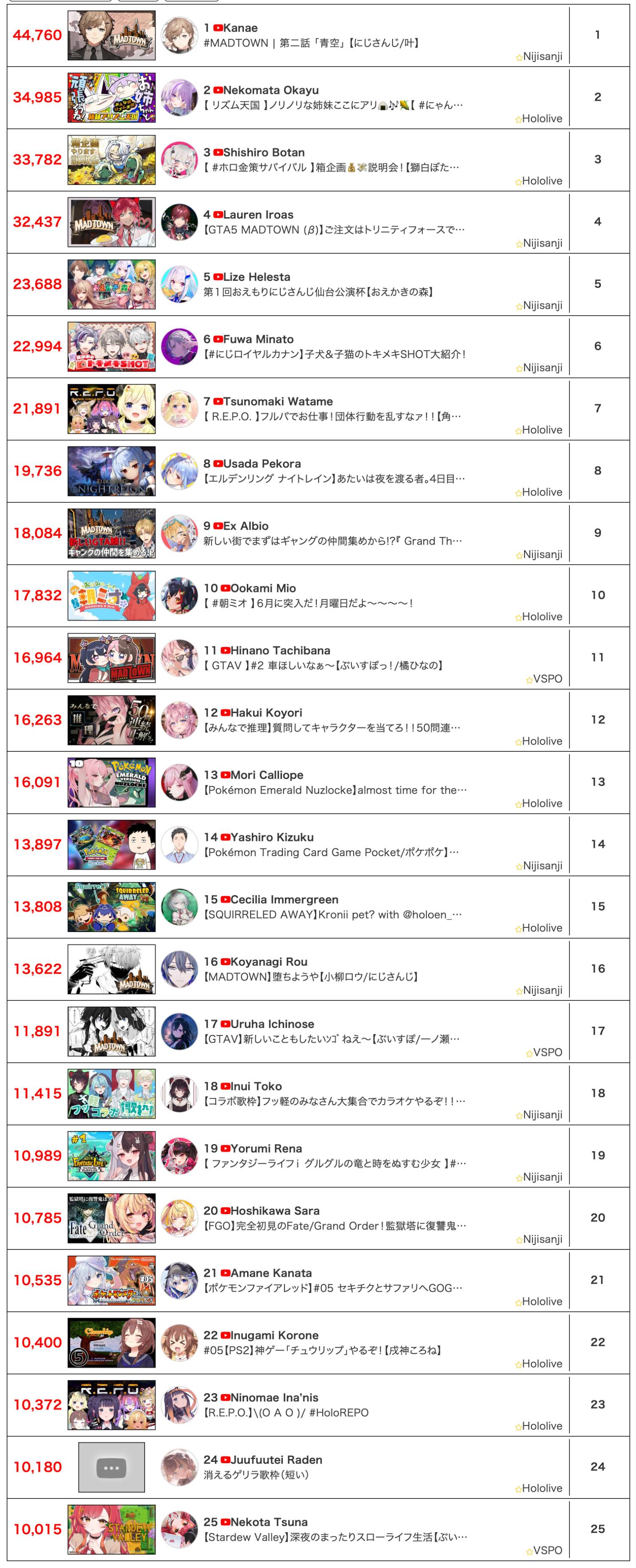 [Vtub] 6/2同接鬥蟲