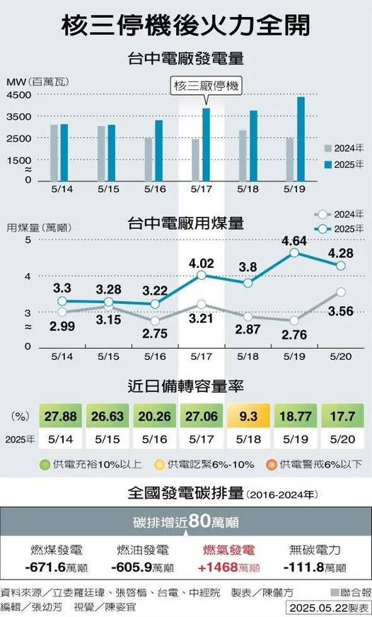 [問卦] 台中電廠用煤量越來越高是代表什麼啊？