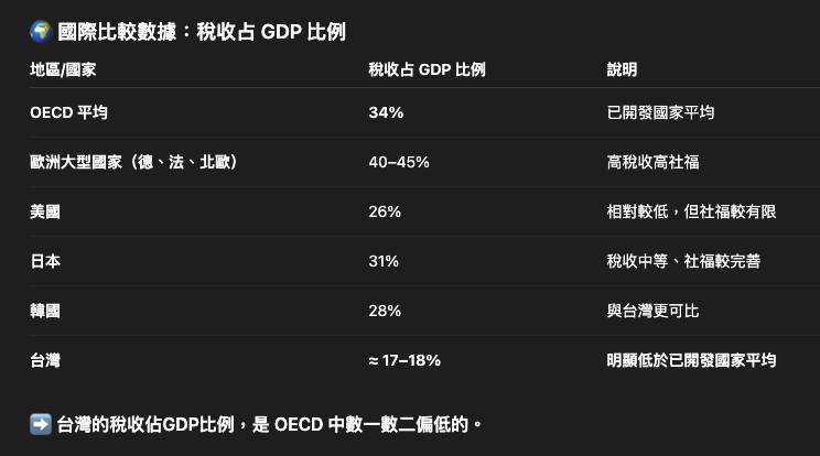 [問卦] 台灣為什麼不直接提高稅收？