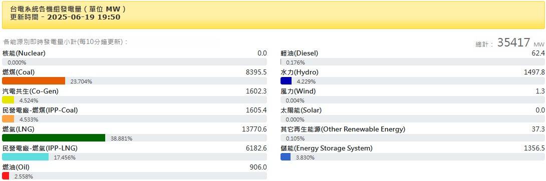 [問卦] 供電吃緊的夏夜,離岸風力發電量0,給幾分?