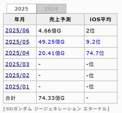 [GGET] G世代永恆 五月營收49.25億
