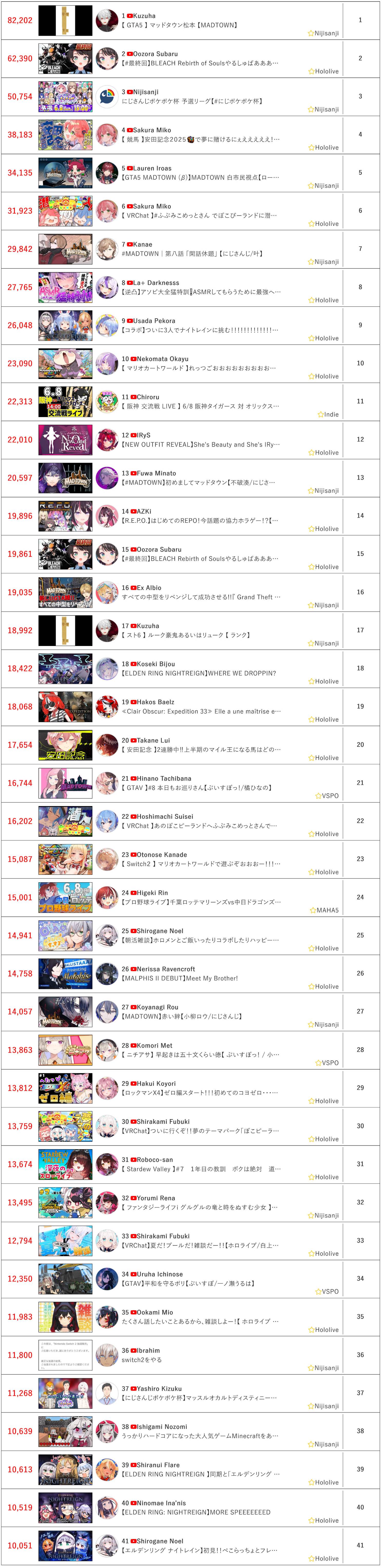 [Vtub] 6/8同接鬥蟲