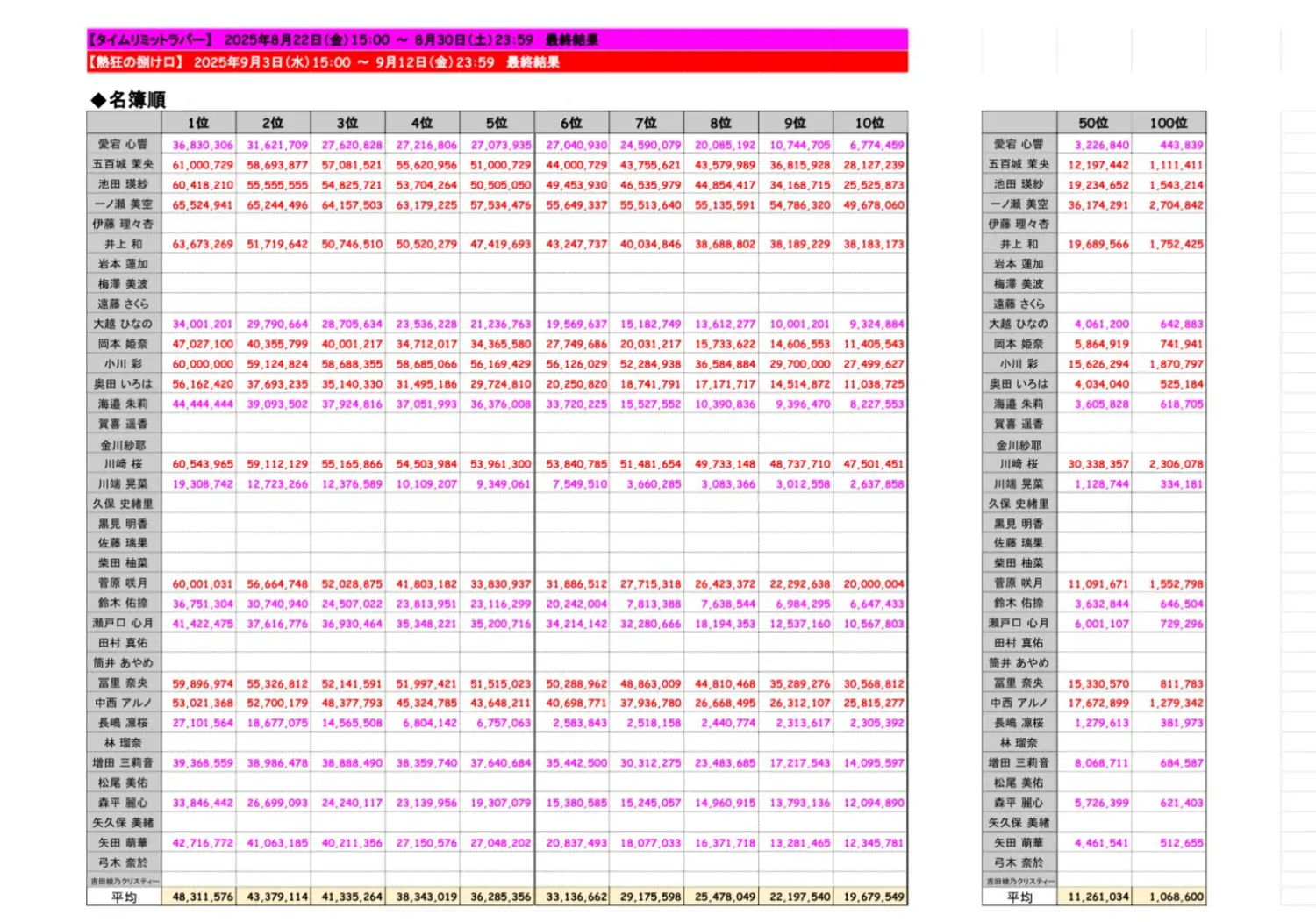 [乃木] 音遊 5期實體活動 前50名保證資格最低分
