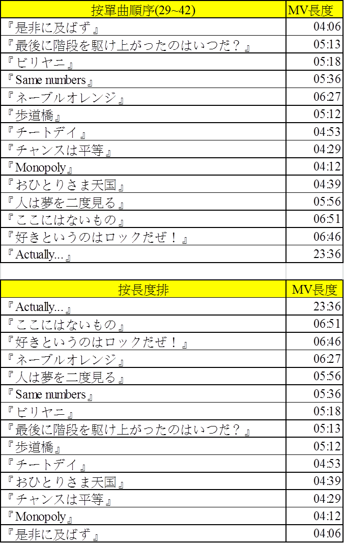 [Live] 42單表題曲MV - 坂道閒聊 - PTT.BEST 批踢踢爆文 2