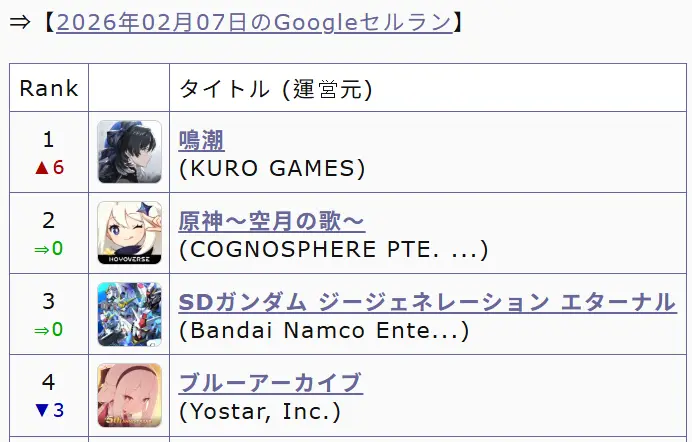 Re: [鳴潮] 愛彌斯卡池第一波營收 - 希洽 - PTT.BEST 批踢踢爆文