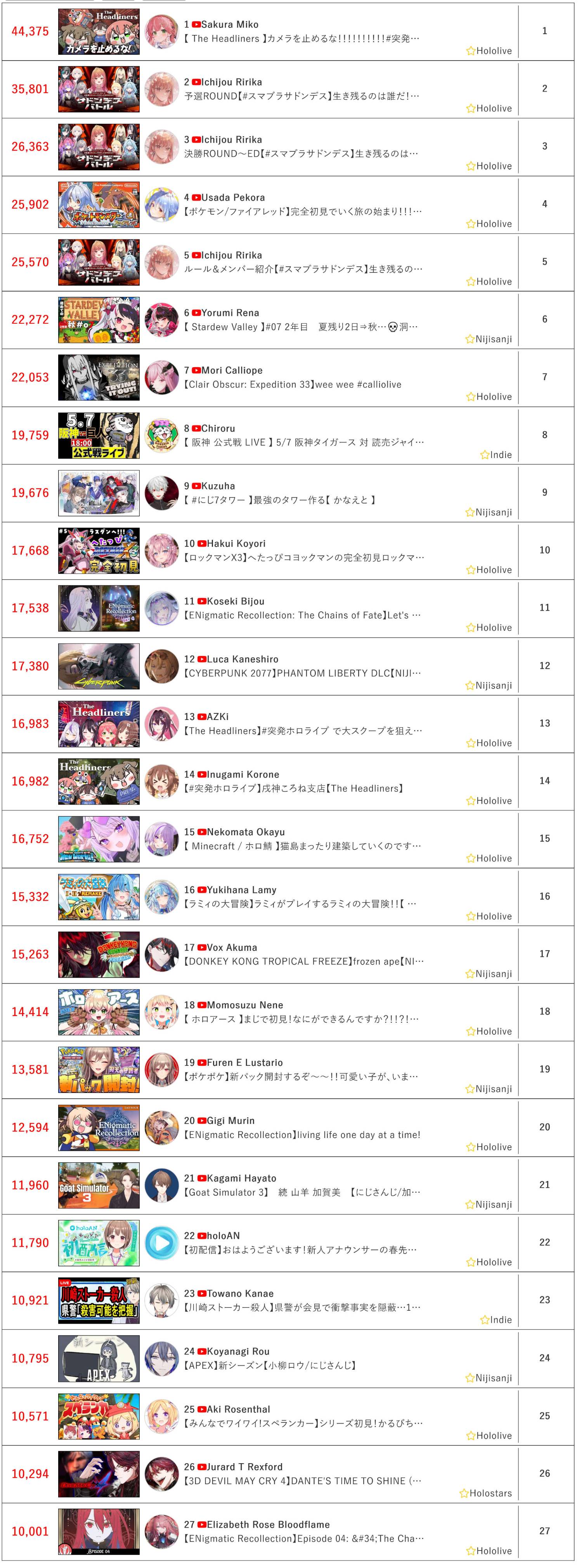 [Vtub] 5/7同接鬥蟲