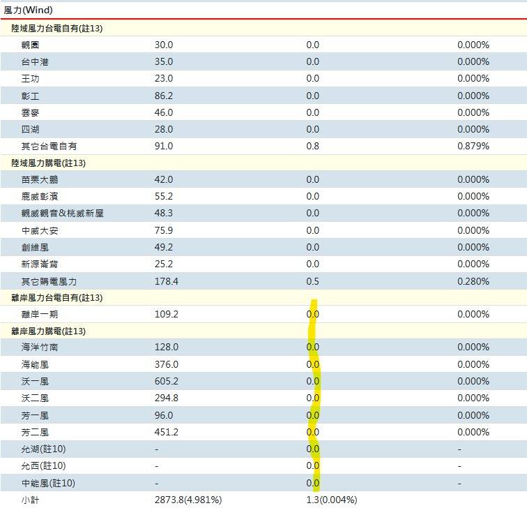 圖 供電吃緊的夏夜,離岸風力發電量0,給幾分?