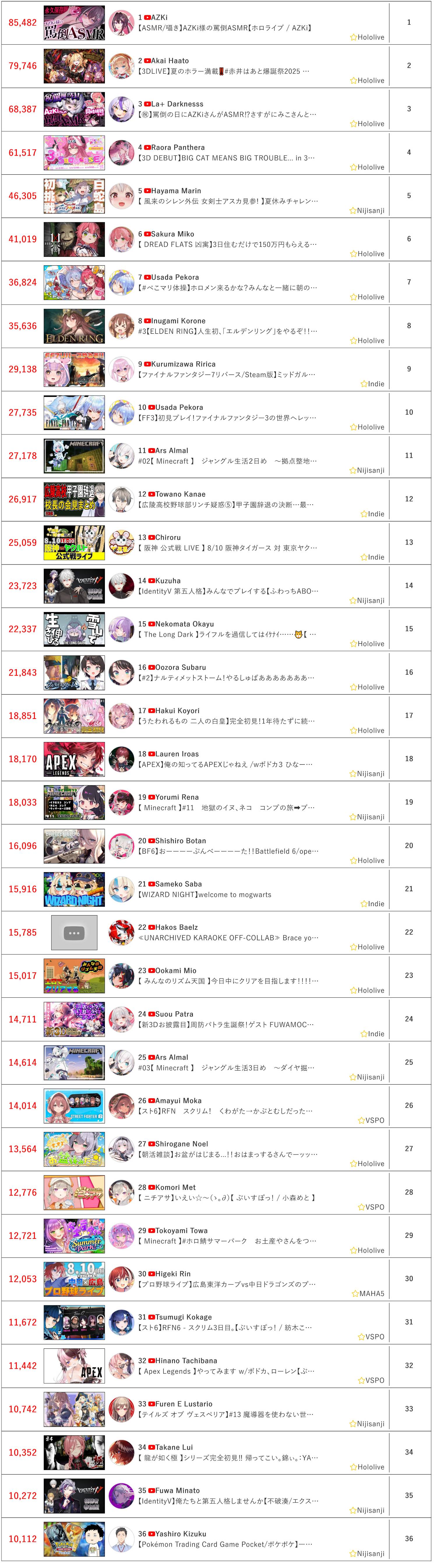 [Vtub] 8/10同接鬥蟲