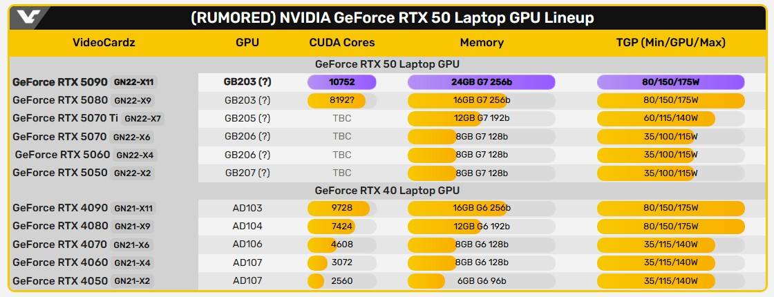 圖 GeForce RTX 5080 顯示卡在 1/21 上市