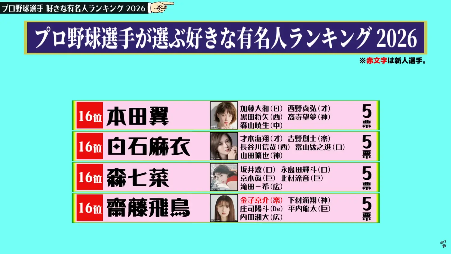 [分享] 日職球員喜歡的名人排行 - 棒球 - PTT.BEST 批踢踢爆文 2
