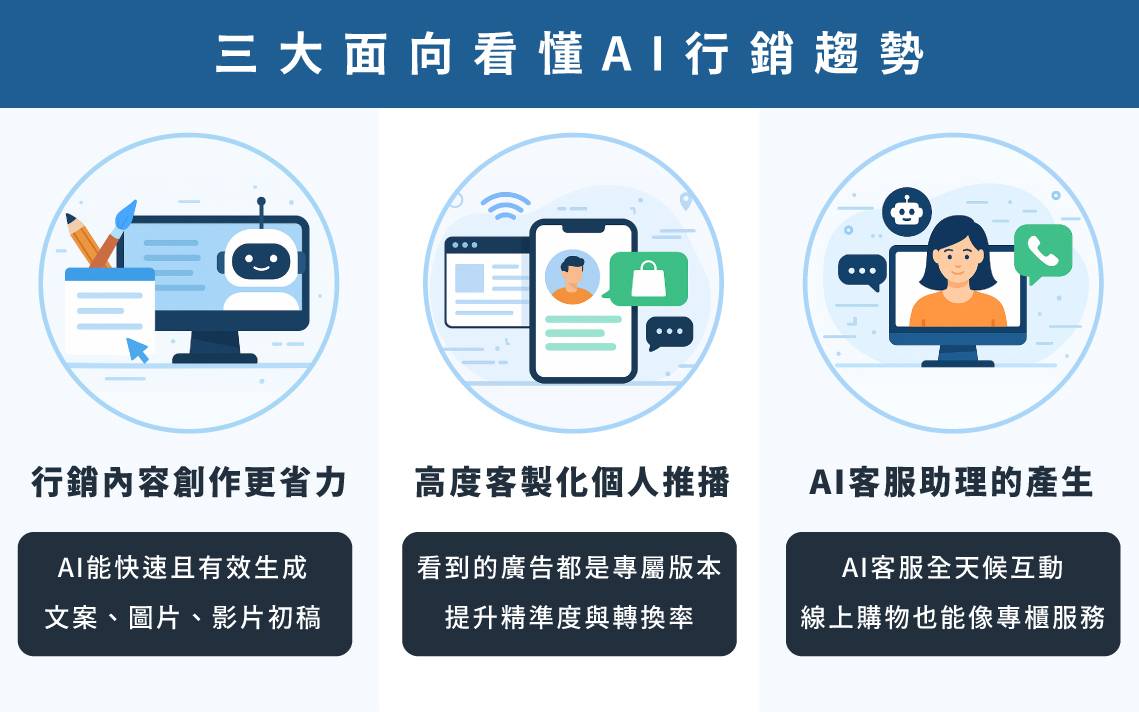 品牌行銷 AI應用