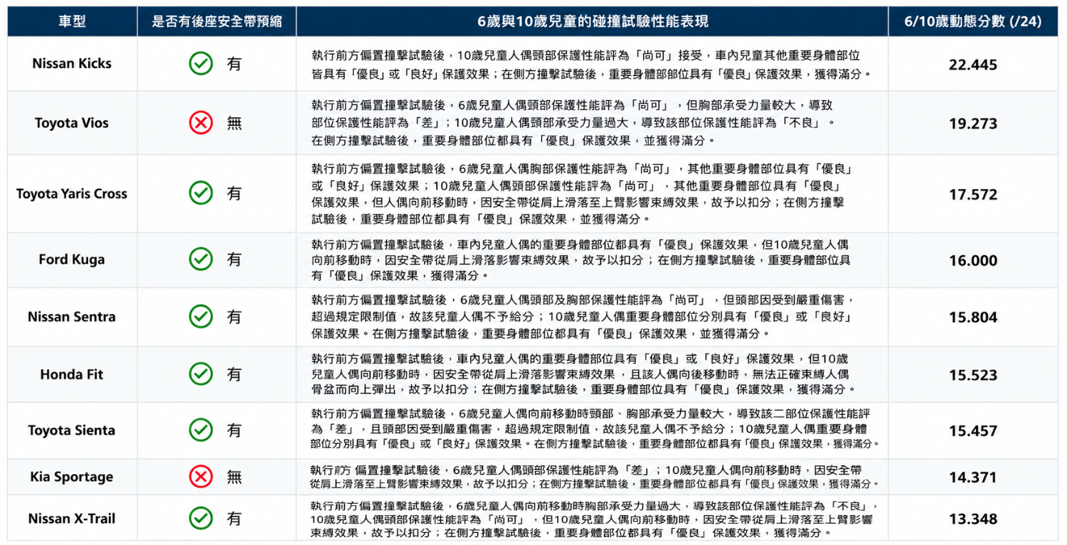 [心得] 小改款Sportage車主看TNCAP二星 - 汽車 - PTT.BEST 批踢踢爆文 3
