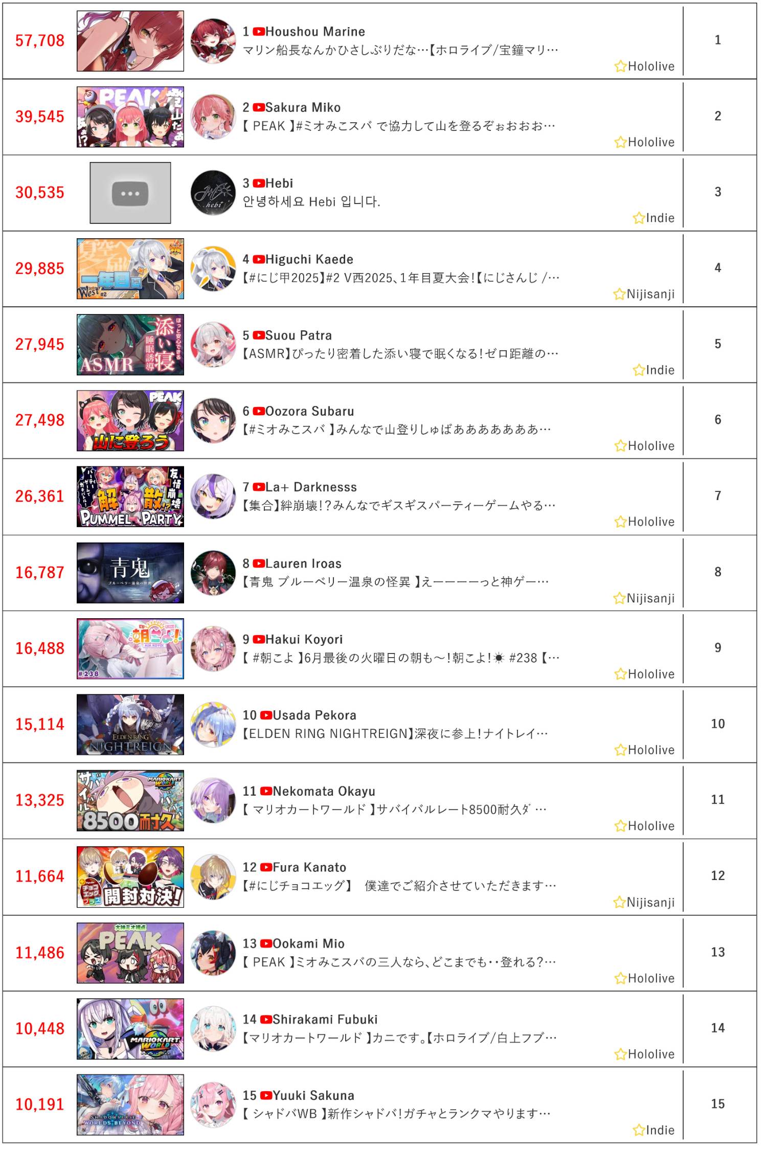 [Vtub] 6/24同接鬥蟲
