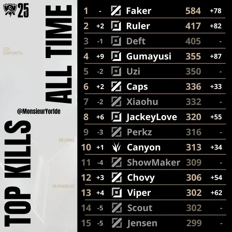 [閒聊] Faker達成世界賽600殺成就