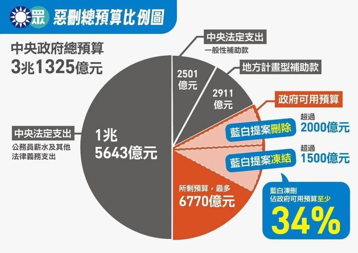 Re: [新聞] 中央統刪地方補助款25％ 吳思瑤：藍白狠