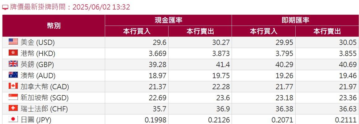 [資訊] 20250602匯率