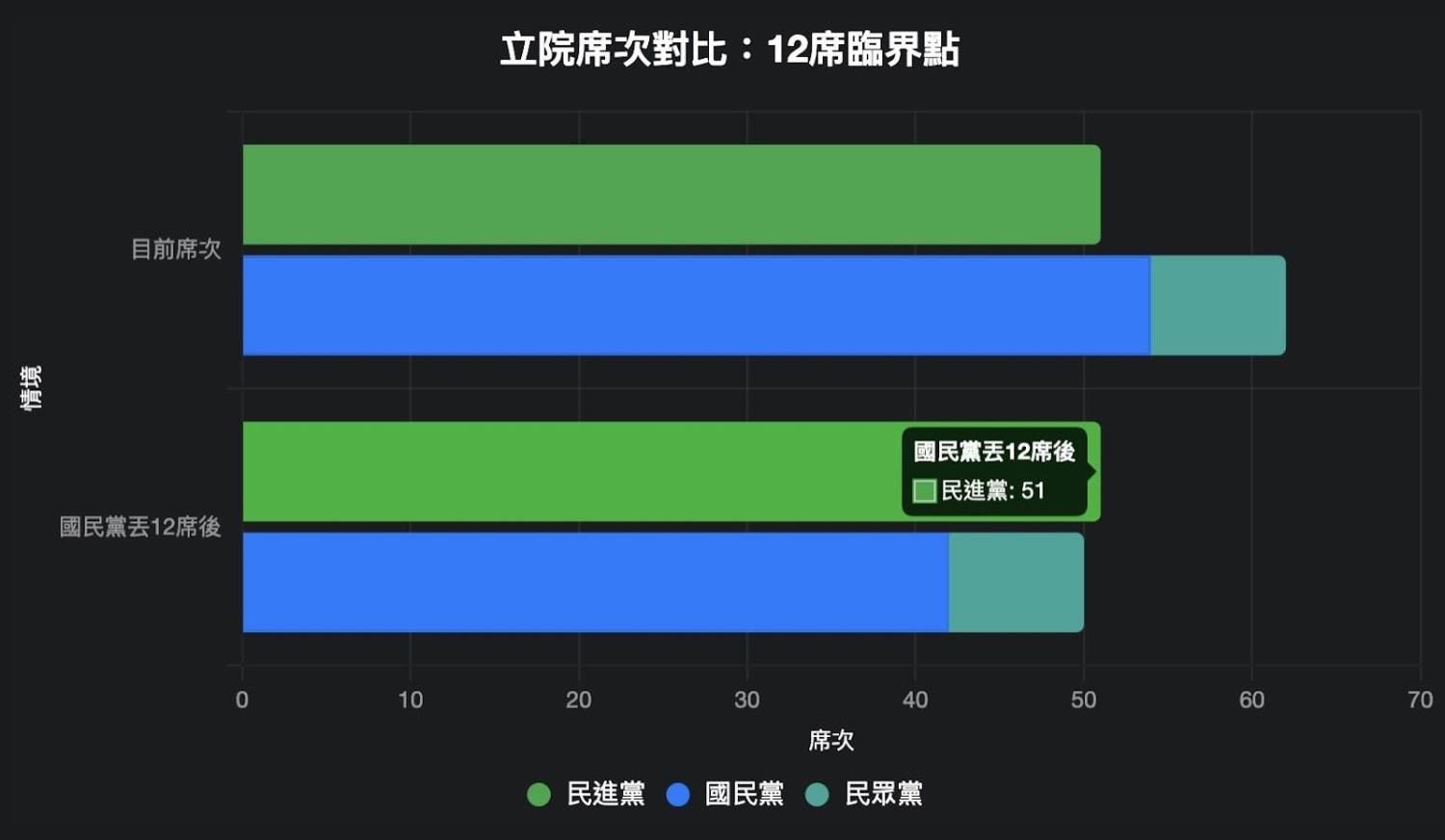 [討論] 只要罷掉超過12席，民進黨就會暫時過半？