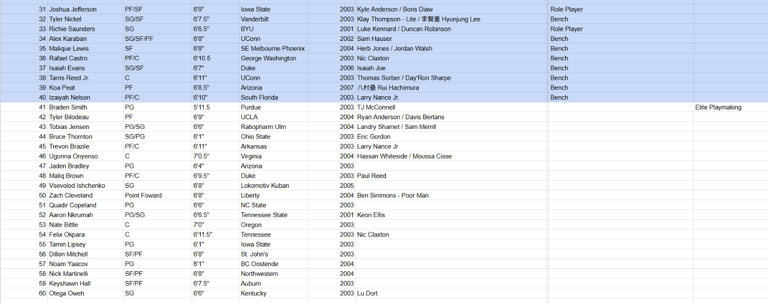 [專欄] 2026選秀前瞻 - 個人評價＆模板 Top 60 - 美國職籃 - PTT.BEST 批踢踢爆文 2
