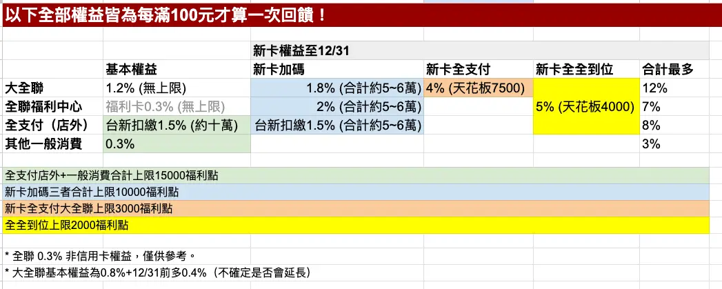 [情報] 大全聯信用卡權益與新卡活動