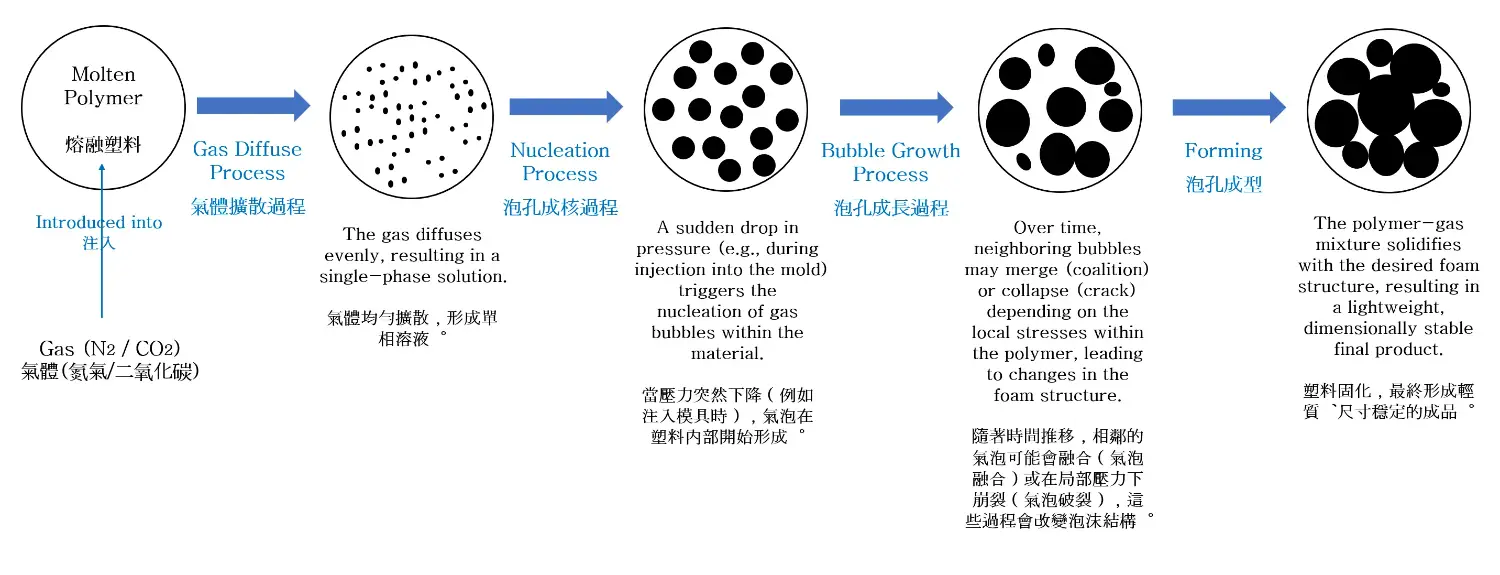 Microcellular Foam Injection Molding Technology