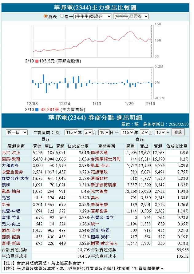 [新聞] 「再賣下去就會超賣！」華邦電今明年產 - 股票 - PTT.BEST 批踢踢爆文 3