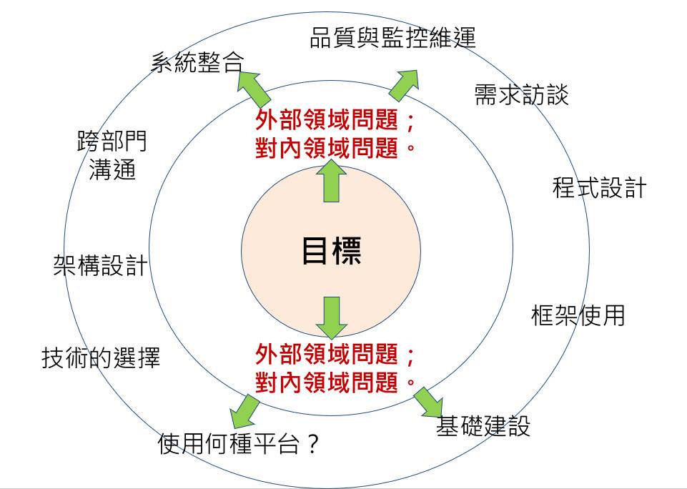 軟體架構設計的本質