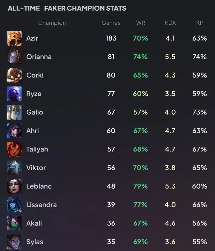 [閒聊] 虎撲：Faker 英雄使用情況