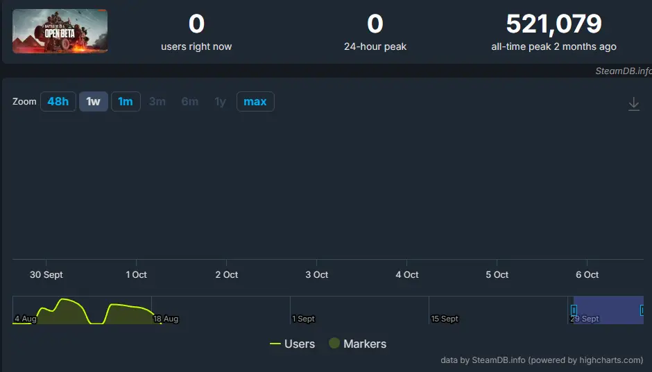 [閒聊] COD今年的熱度也太慘
