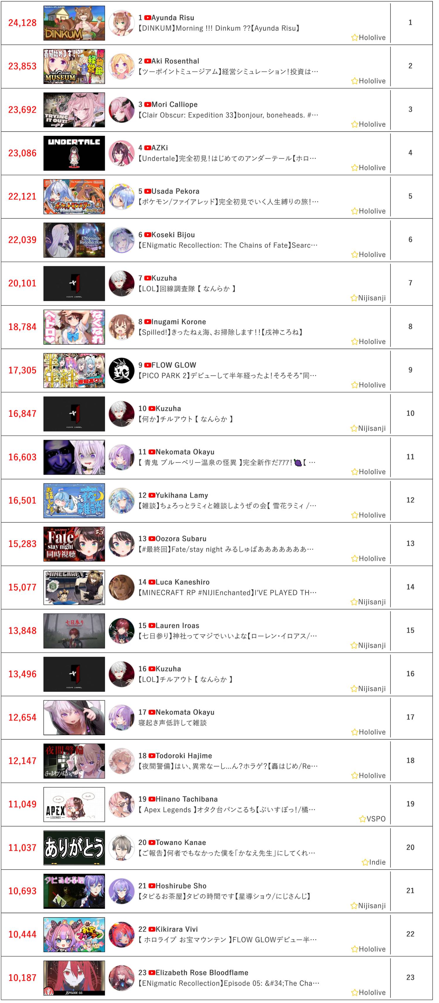 [Vtub] 5/9同接鬥蟲