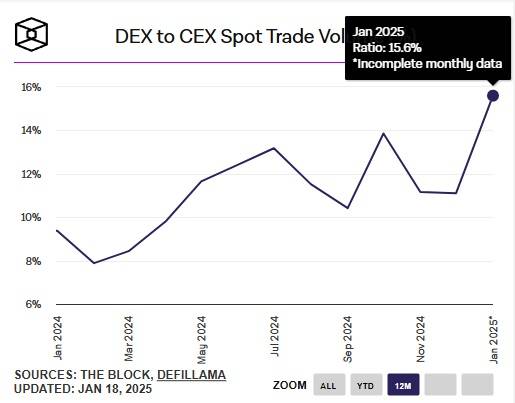 圖 Solana日交易額占比60% Dex交易比例新高