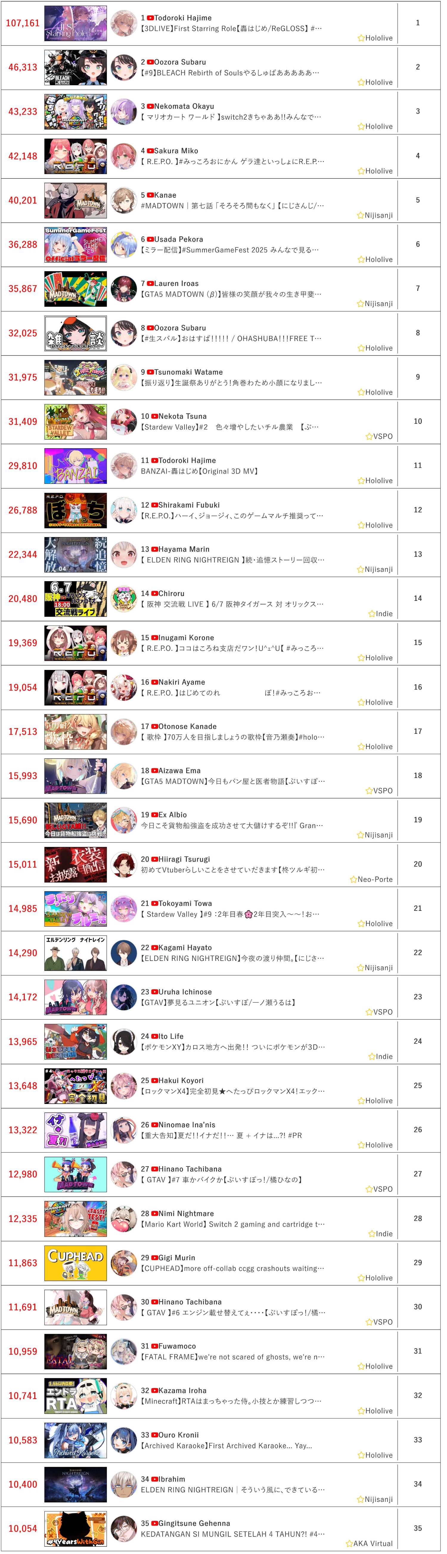 [Vtub] 6/7同接鬥蟲