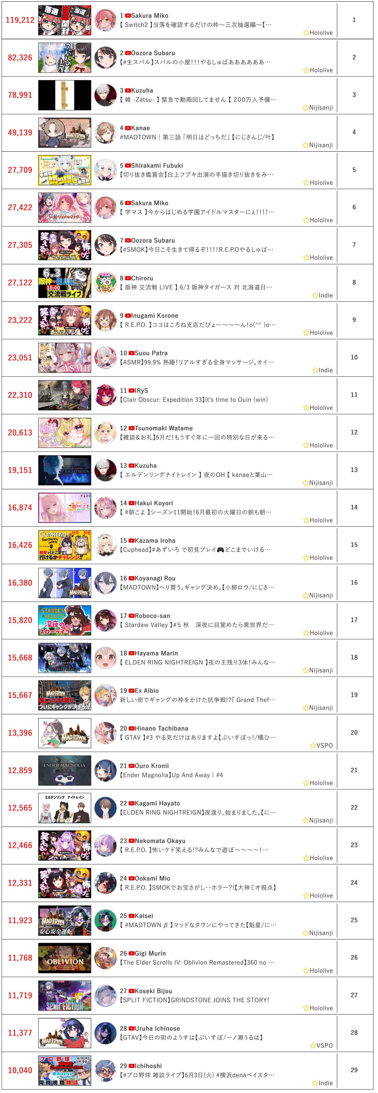 [Vtub] 6/3同接鬥蟲