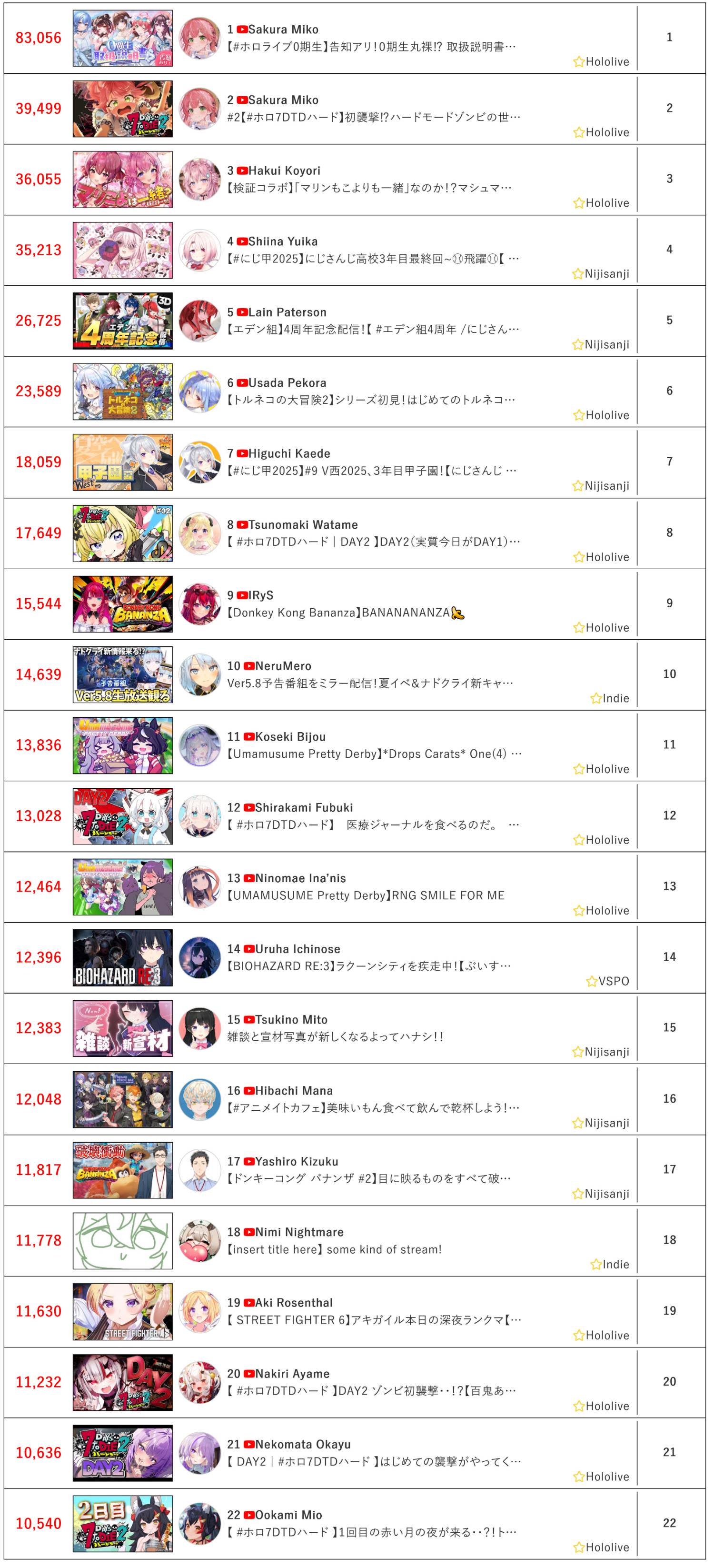 [Vtub] 7/18同接鬥蟲