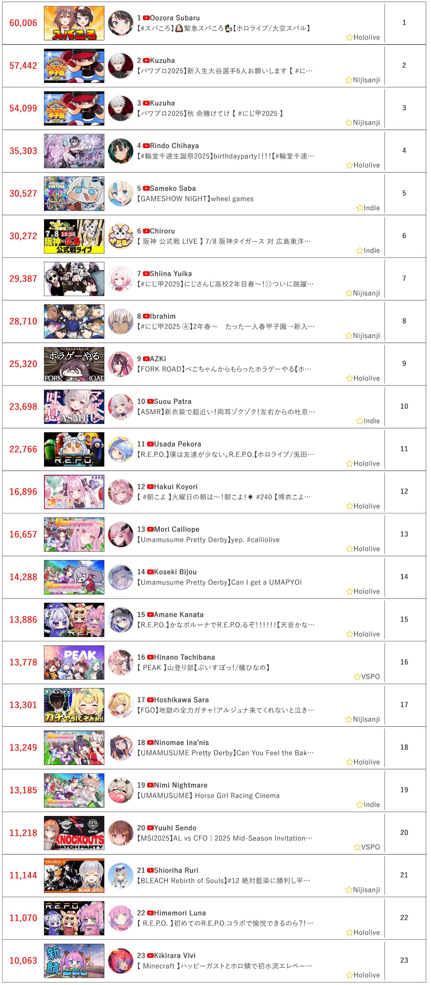 [Vtub] 7/8同接鬥蟲