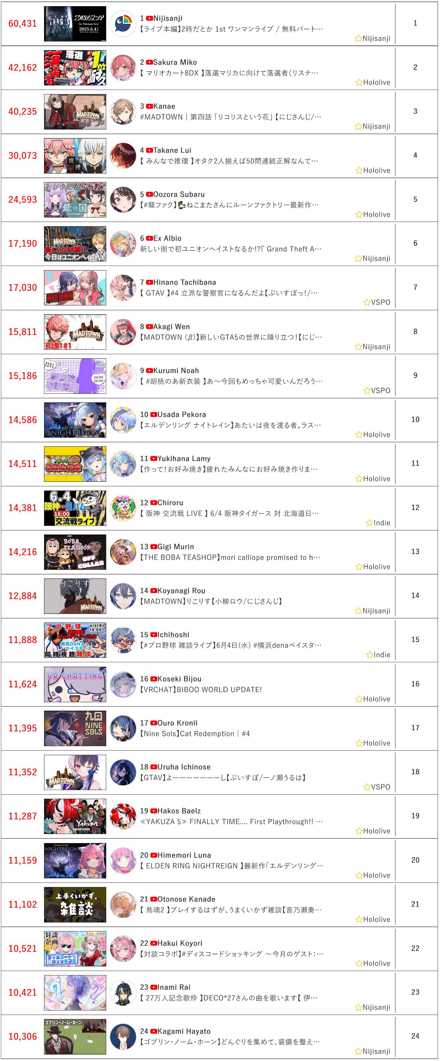 [Vtub] 6/4同接鬥蟲