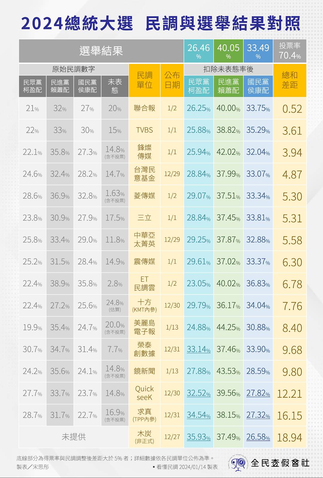 圖 獨家／柯大選用錢洗民調？ 付「求真」近